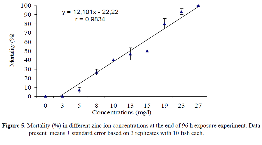 fisheriessciences-zinc-ion-concentrations