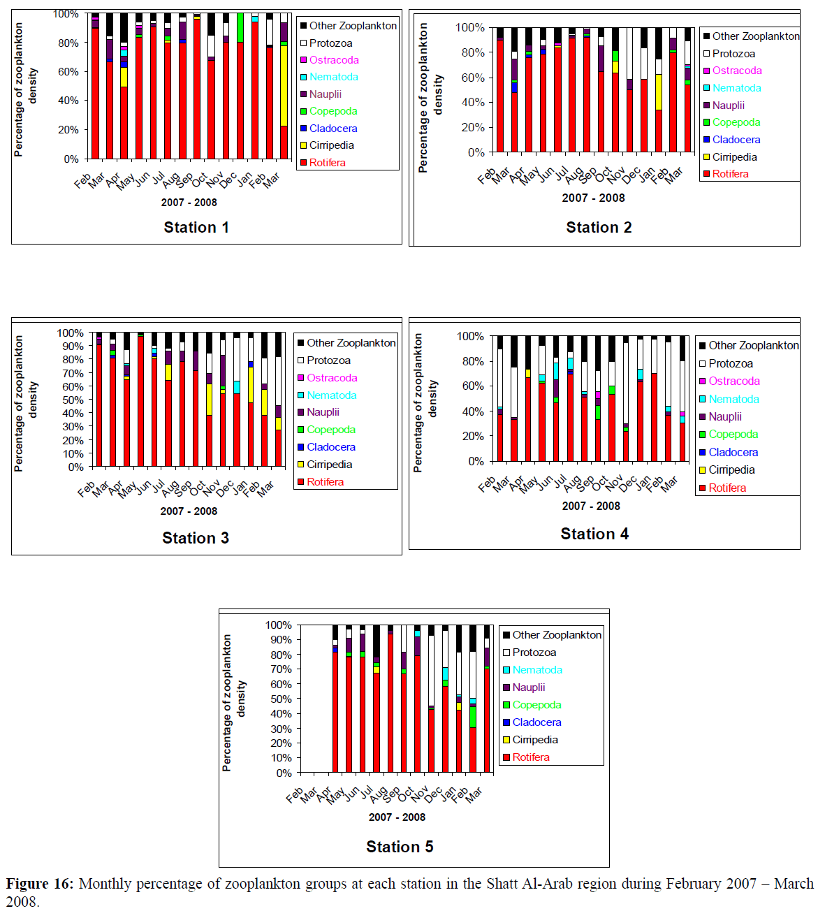 Numbers of zooplankton taxa in Tigris River and Tharthar-Tigris Canal