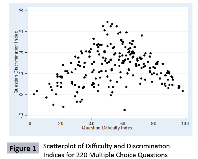 health-science-scatterplot-difficulty