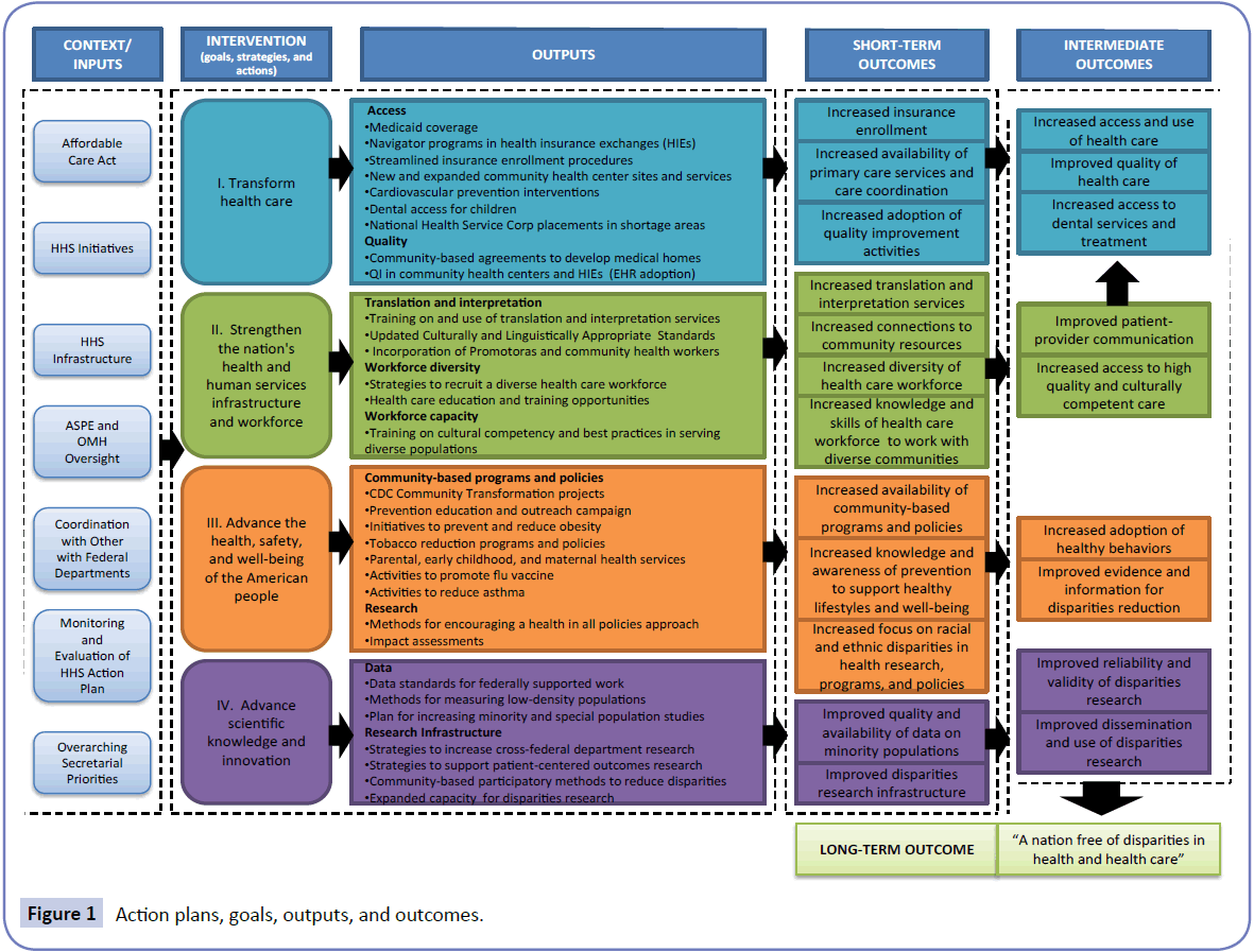 The Department of Health and Human Services Action Plan to Reduc