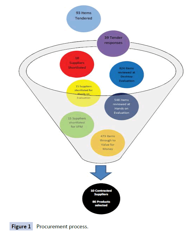 health-systems-policy-research-Procurement-process