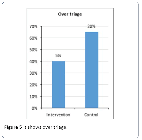 hsj-over-triage