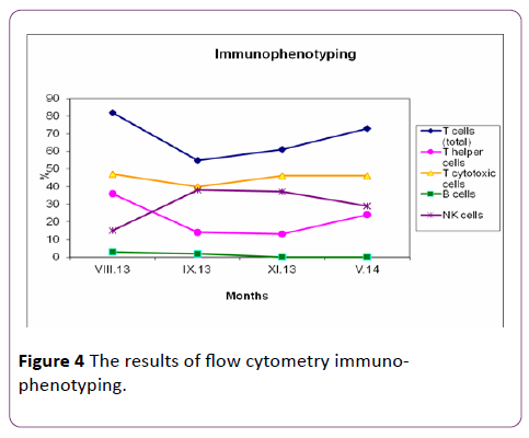 jneuro-flow-cytometry-immunophenotyping