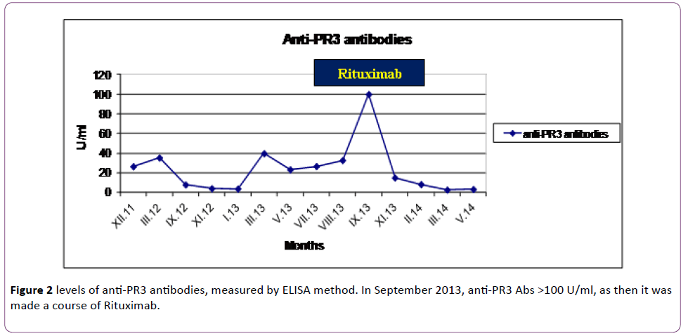 jneuro-levels-anti-PR3-antibodies